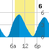 Tide chart for USCG Station, Philadelphia, Pennsylvania on 2024/01/6
