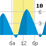 Tide chart for USCG Station, Philadelphia, Pennsylvania on 2024/02/10