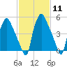 Tide chart for USCG Station, Philadelphia, Pennsylvania on 2024/02/11