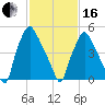 Tide chart for USCG Station, Philadelphia, Pennsylvania on 2024/02/16