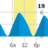 Tide chart for USCG Station, Philadelphia, Pennsylvania on 2024/02/19