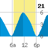 Tide chart for USCG Station, Philadelphia, Pennsylvania on 2024/02/21