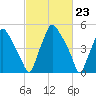Tide chart for USCG Station, Philadelphia, Pennsylvania on 2024/02/23