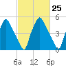 Tide chart for USCG Station, Philadelphia, Pennsylvania on 2024/02/25