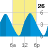 Tide chart for USCG Station, Philadelphia, Pennsylvania on 2024/02/26