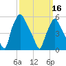 Tide chart for USCG Station, Philadelphia, Pennsylvania on 2024/03/16