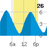Tide chart for USCG Station, Philadelphia, Pennsylvania on 2024/03/26