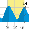 Tide chart for USCG Station, Philadelphia, Pennsylvania on 2024/05/14