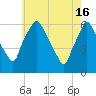 Tide chart for USCG Station, Philadelphia, Pennsylvania on 2024/05/16