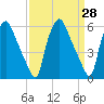 Tide chart for USCG Station, Philadelphia, Pennsylvania on 2025/03/28