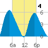Tide chart for USCG Station, Philadelphia, Pennsylvania on 2025/03/4