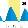 Tide chart for Municipal Pier 11, Philadelphia, Pennsylvania on 2024/01/20