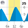 Tide chart for Municipal Pier 11, Philadelphia, Pennsylvania on 2024/01/25