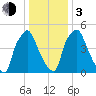 Tide chart for Municipal Pier 11, Philadelphia, Pennsylvania on 2024/01/3