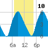 Tide chart for Municipal Pier 11, Philadelphia, Pennsylvania on 2024/12/10