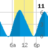 Tide chart for Municipal Pier 11, Philadelphia, Pennsylvania on 2024/12/11