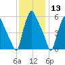 Tide chart for Municipal Pier 11, Philadelphia, Pennsylvania on 2024/12/13