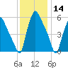 Tide chart for Municipal Pier 11, Philadelphia, Pennsylvania on 2024/12/14