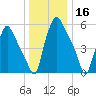 Tide chart for Municipal Pier 11, Philadelphia, Pennsylvania on 2024/12/16