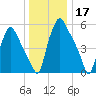 Tide chart for Municipal Pier 11, Philadelphia, Pennsylvania on 2024/12/17
