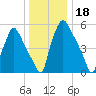 Tide chart for Municipal Pier 11, Philadelphia, Pennsylvania on 2024/12/18