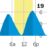 Tide chart for Municipal Pier 11, Philadelphia, Pennsylvania on 2024/12/19