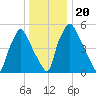 Tide chart for Municipal Pier 11, Philadelphia, Pennsylvania on 2024/12/20