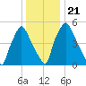 Tide chart for Municipal Pier 11, Philadelphia, Pennsylvania on 2024/12/21