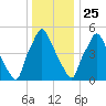 Tide chart for Municipal Pier 11, Philadelphia, Pennsylvania on 2024/12/25