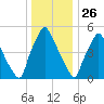 Tide chart for Municipal Pier 11, Philadelphia, Pennsylvania on 2024/12/26