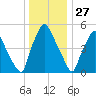 Tide chart for Municipal Pier 11, Philadelphia, Pennsylvania on 2024/12/27