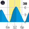 Tide chart for Municipal Pier 11, Philadelphia, Pennsylvania on 2024/12/30