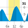Tide chart for Municipal Pier 11, Philadelphia, Pennsylvania on 2024/12/31