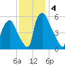 Tide chart for Municipal Pier 11, Philadelphia, Pennsylvania on 2024/12/4