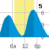 Tide chart for Municipal Pier 11, Philadelphia, Pennsylvania on 2024/12/5