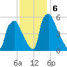 Tide chart for Municipal Pier 11, Philadelphia, Pennsylvania on 2024/12/6