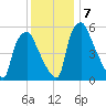 Tide chart for Municipal Pier 11, Philadelphia, Pennsylvania on 2024/12/7