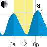 Tide chart for Municipal Pier 11, Philadelphia, Pennsylvania on 2024/12/8
