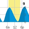 Tide chart for Municipal Pier 11, Philadelphia, Pennsylvania on 2024/12/9