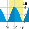 Tide chart for Municipal Pier 11, Philadelphia, Pennsylvania on 2025/03/10