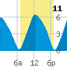 Tide chart for Municipal Pier 11, Philadelphia, Pennsylvania on 2025/03/11