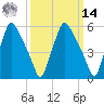 Tide chart for Municipal Pier 11, Philadelphia, Pennsylvania on 2025/03/14