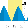 Tide chart for Municipal Pier 11, Philadelphia, Pennsylvania on 2025/03/15