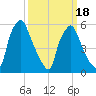 Tide chart for Municipal Pier 11, Philadelphia, Pennsylvania on 2025/03/18