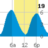 Tide chart for Municipal Pier 11, Philadelphia, Pennsylvania on 2025/03/19