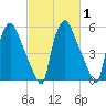 Tide chart for Municipal Pier 11, Philadelphia, Pennsylvania on 2025/03/1