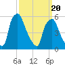 Tide chart for Municipal Pier 11, Philadelphia, Pennsylvania on 2025/03/20