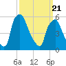 Tide chart for Municipal Pier 11, Philadelphia, Pennsylvania on 2025/03/21