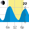 Tide chart for Municipal Pier 11, Philadelphia, Pennsylvania on 2025/03/22