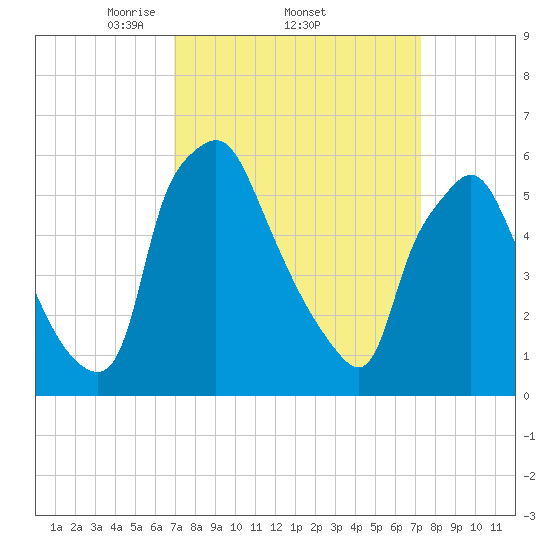 Tide chart for Municipal Pier 11, Philadelphia on 2025/03/23